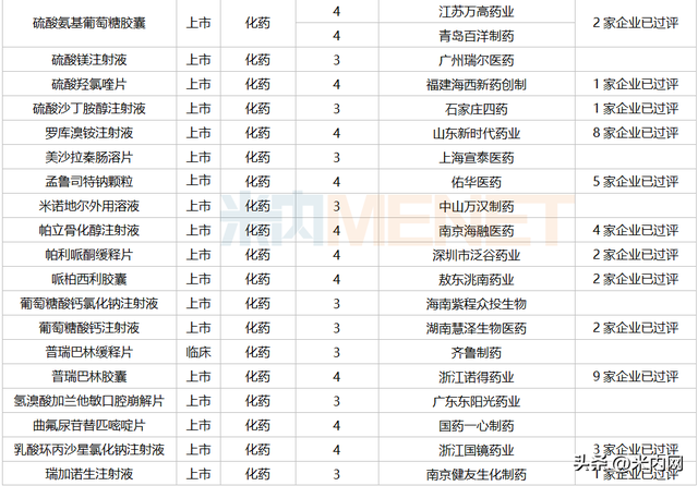 7月3个改良新药报产！3个进口原研药首次国内获批