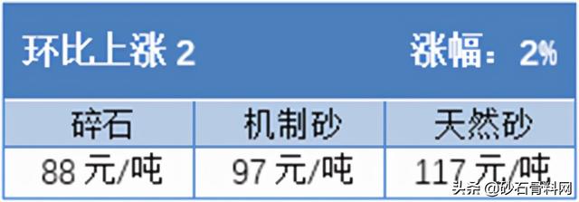 长沙砂石价格表