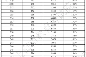 【教育】2022上海春考最低控制分数线公布（附成绩分布表）图片