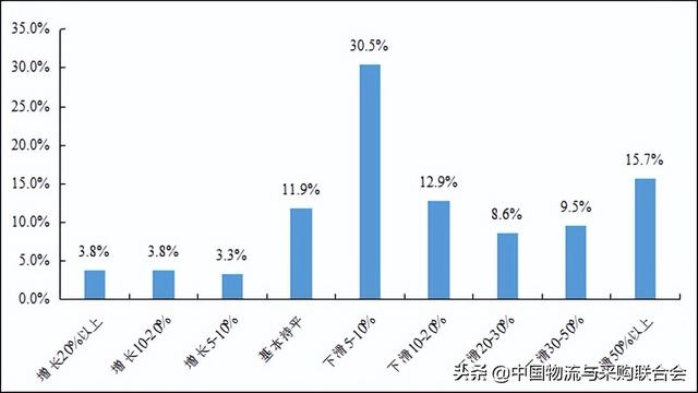 2022年上半年公路货运物流市场 景气度调查报告