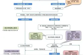 如何办理入学报名？西安多区发布！图片