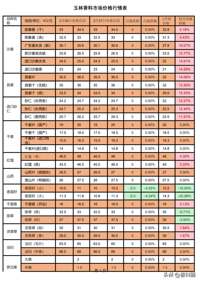 木香,草寇,陈皮,姜黄,草果,山奈(沙姜),紫草,甘草,香砂,香茅草,白芷