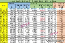 2021河南各市私人汽车保有量和人均拥有量排名图片