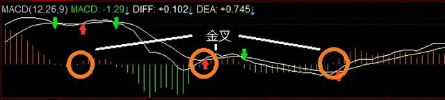macd金叉和死叉图解（MACD入门<二>金叉与死叉）