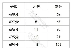 官方发布！四川省2023年普通高考理科成绩分段统计表出炉！图片