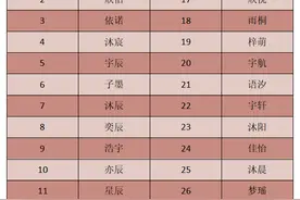 新生儿爆款名字出炉！十堰数据公布，有和你重名的吗？图片