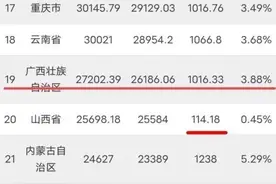 2023年31省GDP排行公布，广西第19，与云南重庆差距扩大图片