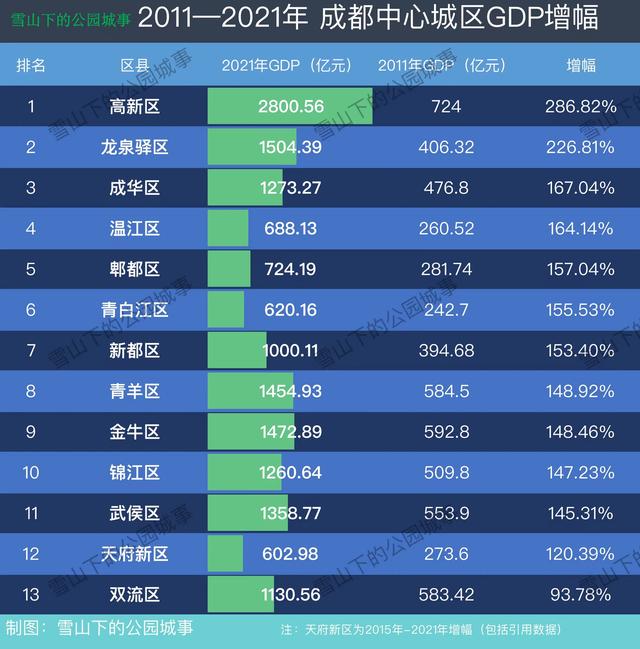 过去十年，谁是成都进步最大的区县？