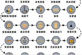 装修下一套房，我肯定会参考这个流程，少走20年弯路图片