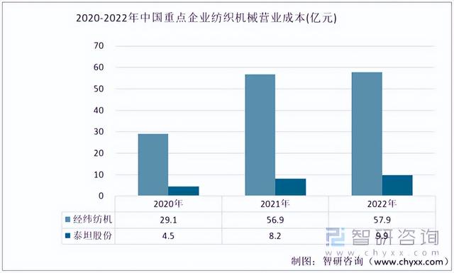 2022年中国纺织机械行业重点企业对比分析:经纬纺机vs泰坦股份