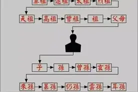 我们经常说的祖宗十八代，那你知道祖宗十八代如何称呼吗？图片