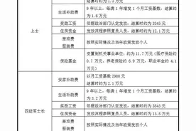 满满的干货，士官转业安置费用估算，今天它来了图片