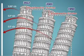 不那么斜的比萨斜塔！在过去 20 年里逐渐直立图片