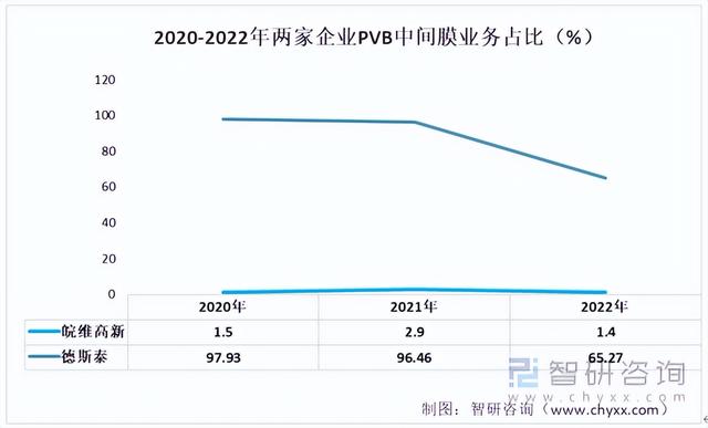 2022年中国PVB中间膜行业重点企业分析:皖维高新VS德斯泰