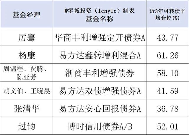19只可转债基金测评，第一名毫无悬念