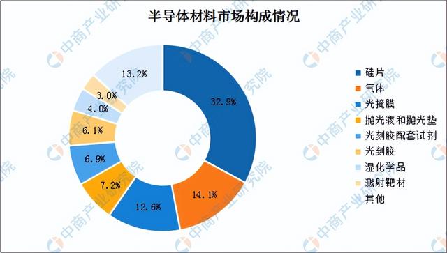 2022年中国半导体材料产业链上中下游市场分析(附产业链全景图)