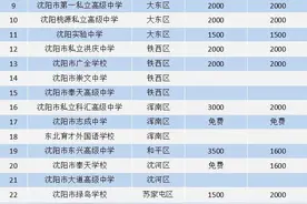 建议收藏|沈阳市26所私立高中收费标准汇总图片
