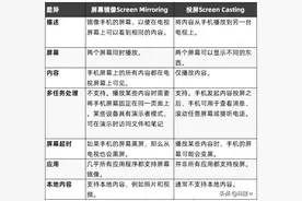 别再都叫投屏了，看一下屏幕共享、投屏、屏幕镜像的区别（上）图片