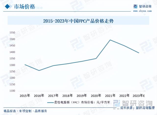 智研咨询重磅发布!2023年柔性印制线路板行业市场分析报告