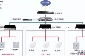 AC+AP方案助力酒店无线网络覆盖建设图片
