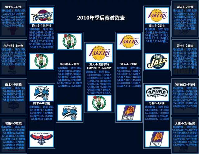 NBA季后赛对阵回顾（1986-2022）