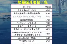 DNF：差距在哪里？奶系职业十大提升项目分析，存在优先级选择图片