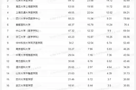 中国医学院校最新排名公布图片