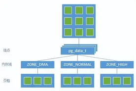 Linux内存管理：NUMA技术详解（非一致内存访问架构）图片
