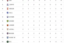 中超最新积分榜：广州队惨遭3连败垫底，上海海港2球取联赛首胜图片