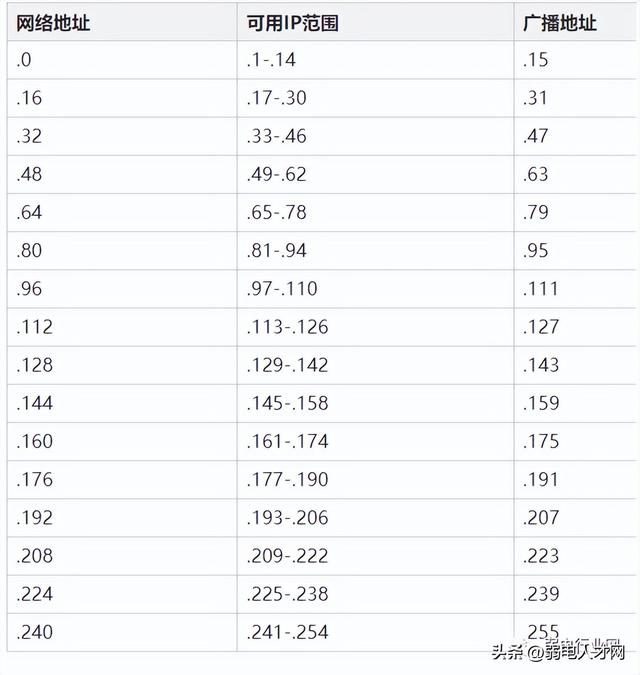 IP地址段与子网掩码对应表，平时不会的都在这里