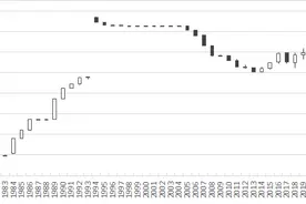 1981-2022年人民币对美元汇率趋势图图片