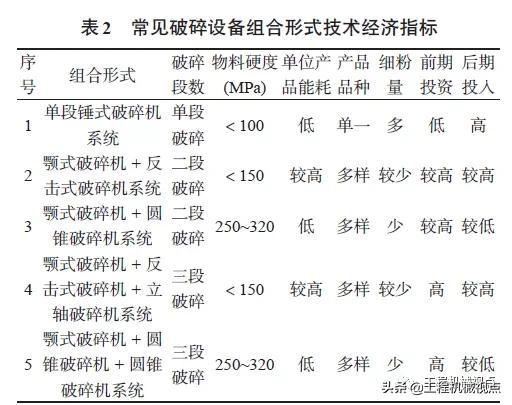 砂石骨料破碎生产线全套设备