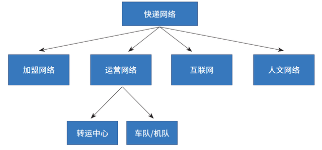 快递强国迈向实物互联网时代：中国快递业的模式创新与标准化发展