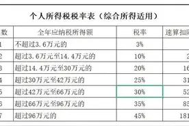 算算你要交多少个税？图片