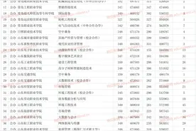 山东高考350分能上什么公办专科学校 57所大学供选择图片