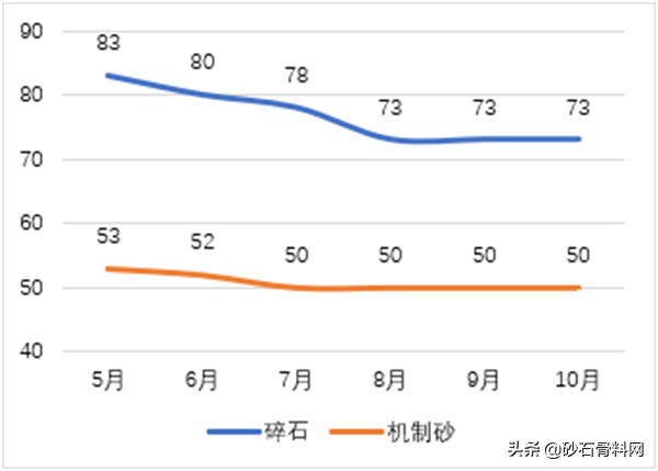 长沙砂石价格表