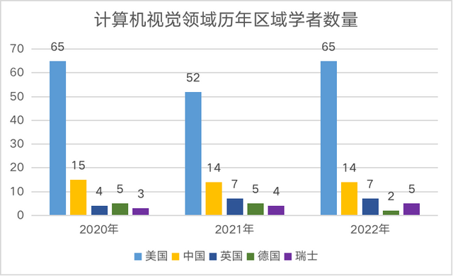 2022中美AI科研实力差异如何?详解AI2000人工智能最具影响力榜单