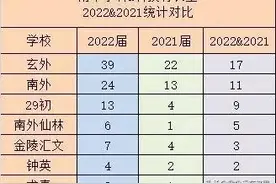 南京部分头部高中中考特长生录取2022与2021届对比图片
