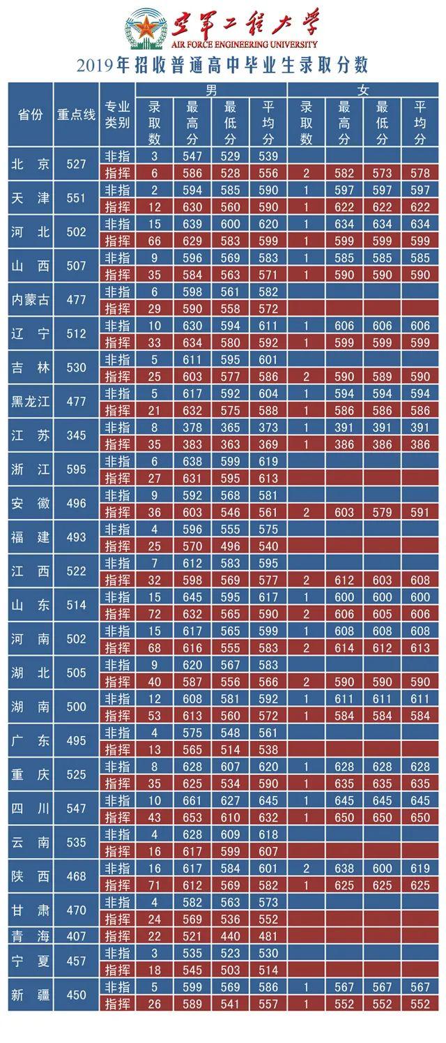 27所本科统招“军校”，历年各省录取分数线