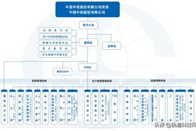 中国中铁及其56家成员企业组织架构一览（建议收藏！）图片