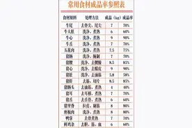 卤菜产品的定价指南，新手开店必看图片