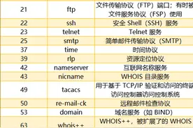 2023年网络端口号汇总！图片