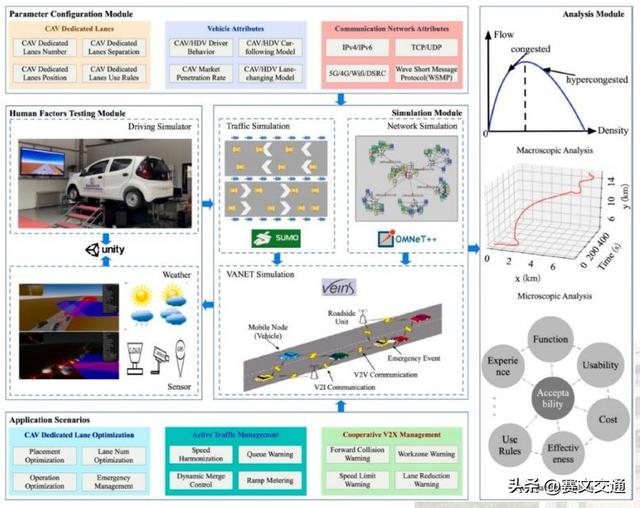 高速公路自动驾驶专用车道关键技术及仿真优化