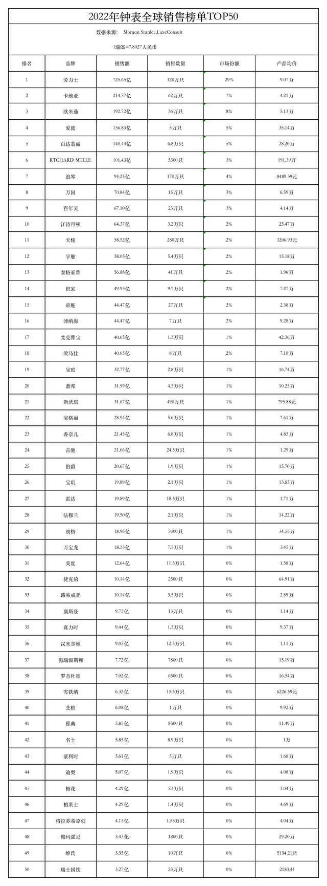 ����ʿ����2022��ʿ�ӱ����۹ھ���ǰ50�������ʳ�¯