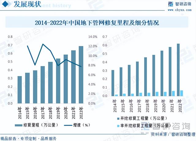 智研咨询重磅发布!2023年地下管网修复行业市场分析报告