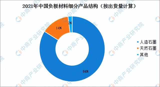 2022年中国负极材料行业市场前景及投资研究报告(简版)