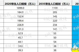 北京人口将如何流动？各区“人口余额”已确定图片