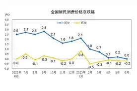 中国CPI降至0%，PPI同比下降5.4%，超发的20万亿货币去哪里了？图片