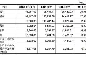 富特科技半年赚3333万，李宁川曾获蔚来投资，已是小米汽车供应商图片