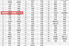 2022年度亚洲百强城市榜，吉隆坡排行第7！图片